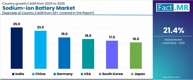 Sodium Ion Battery Market Cagr Analysis By Country