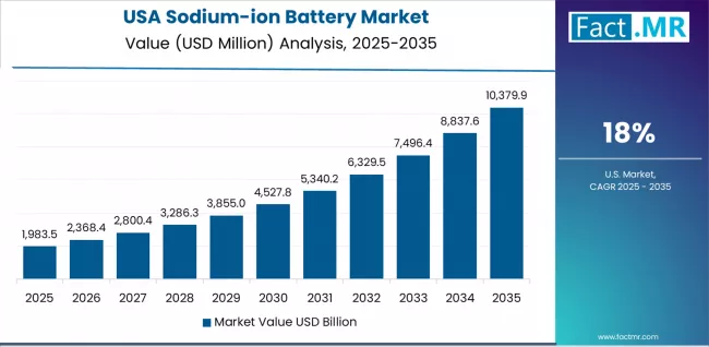 Sodium Ion Battery Market Country Value Analysis