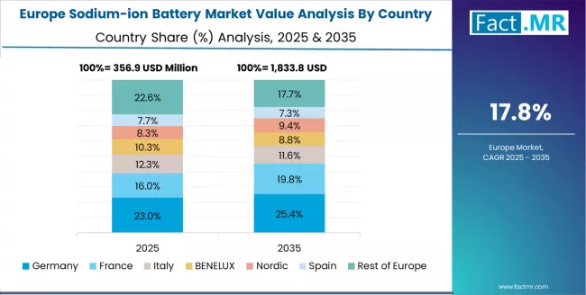 Sodium Ion Battery Market Europe Country Market Share Analysis, 2025 & 2035