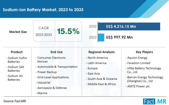 Sodium-ion Battery Market Size, Share, Trends, Growth, Demand and Sales Forecast Report by Fact.MR