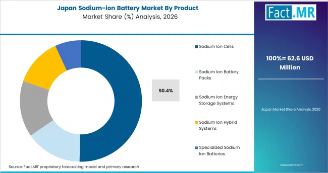 Sodium Ion Battery Market Japan Market Share Analysis By Product Sodium Ion Battery Market Japan Market Share Analysis By Product