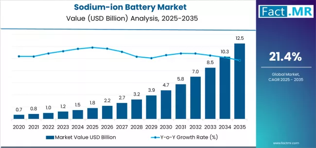 Sodium Ion Battery Market Market Value Analysis