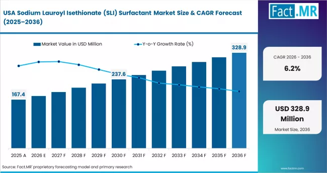 Sodium Lauroyl Isethionate (sli) Surfactant Market Country Value Analysis