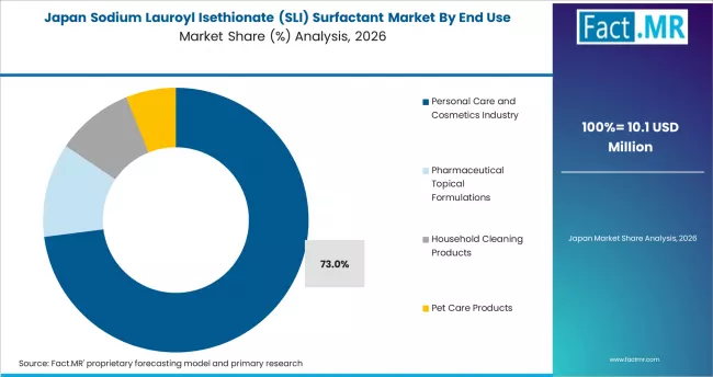 Sodium Lauroyl Isethionate (sli) Surfactant Market Japan Market Share Analysis By End Use 