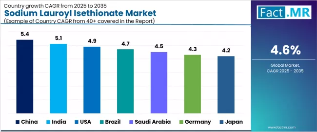 Sodium Lauroyl Isethionate Market Cagr Analysis By Country Sodium Lauroyl Isethionate Market Cagr Analysis By Country