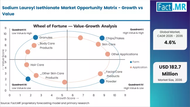 Sodium Lauroyl Isethionate Market Opportunity Matrix Growth Vs Value