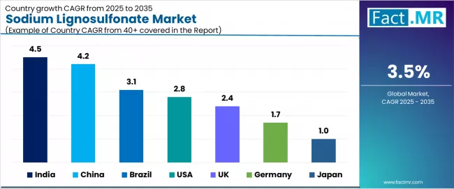 Sodium Lignosulfonate Market Cagr Analysis By Country