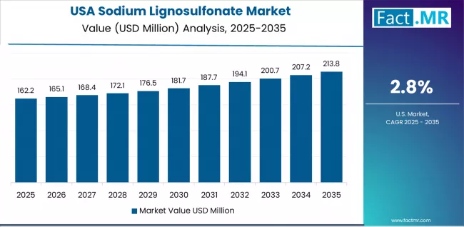 Sodium Lignosulfonate Market Country Value Analysis