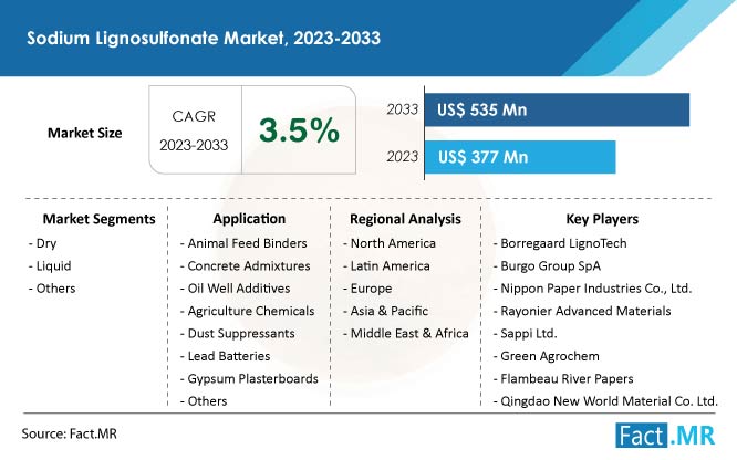 Sodium Lignosulfonate Market  Size, CAGR value and Forecast by Fact.MR