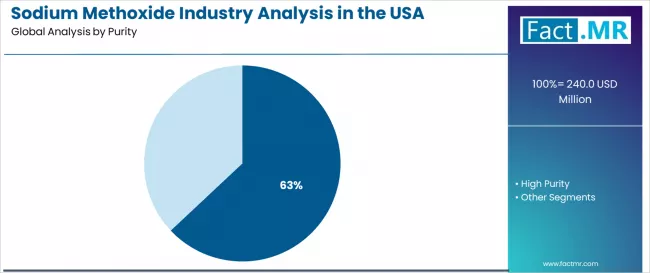 Sodium Methoxide Industry Analysis In The Usa Analysis By Purity Sodium Methoxide Industry Analysis In The Usa Analysis By Purity