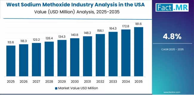 Sodium Methoxide Industry Analysis In The Usa Country Value Analysis Sodium Methoxide Industry Analysis In The Usa Country Value Analysis