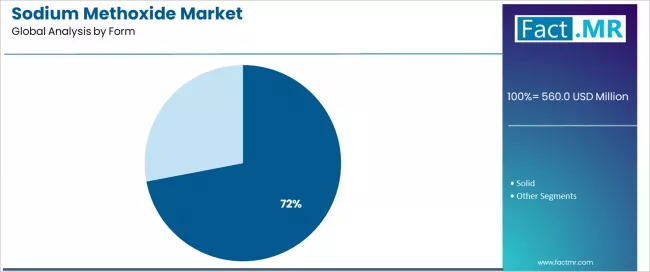Sodium Methoxide Market Analysis By Form