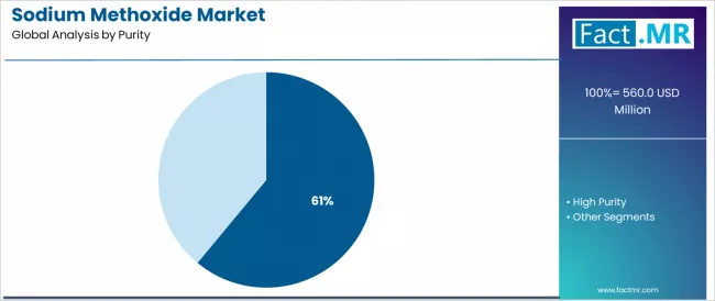 Sodium Methoxide Market Analysis By Purity
