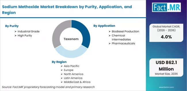 Sodium Methoxide Market Breakdown By Purity, Application, And Region