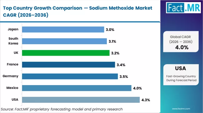 Sodium Methoxide Market Cagr Analysis By Country