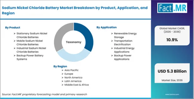 Sodium Nickel Chloride Battery Market Breakdown By Product, Application, And Region Sodium Nickel Chloride Battery Market Breakdown By Product, Application, And Region
