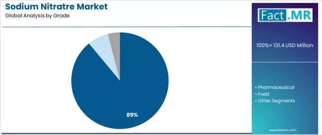 Sodium Nitratre Market Analysis By Grade