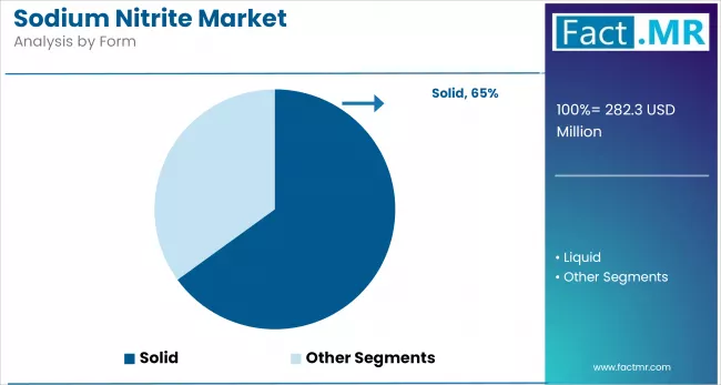 Sodium Nitrite Market Analysis By Form