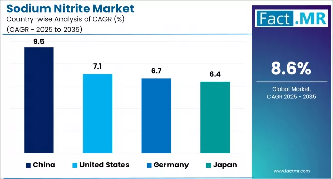Sodium Nitrite Market Cagr Analysis By Country
