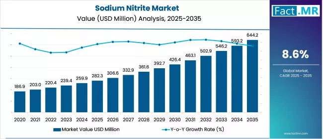 Sodium Nitrite Market