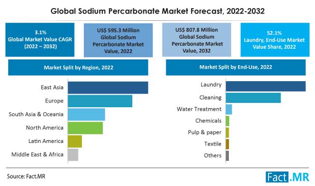 Sodium percarbonate market forecast by Fact.MR