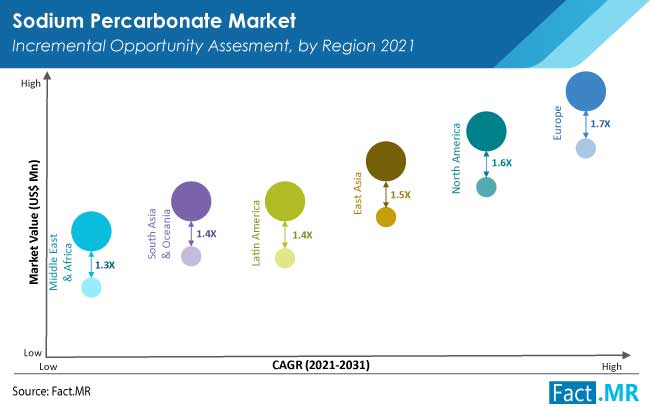 Sodium percarbonate market incremental opportunity assesment by region from Fact.MR