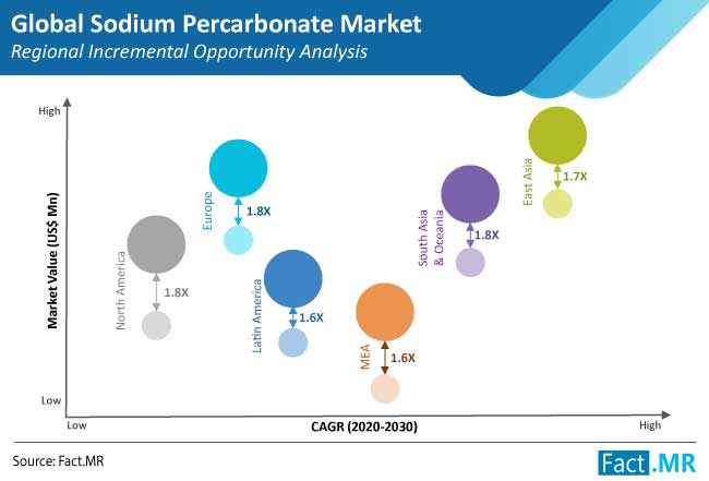 sodium percarbonate market regional incremental opportunity analysis