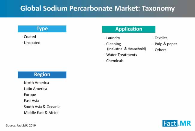 sodium percarbonate market taxonomy