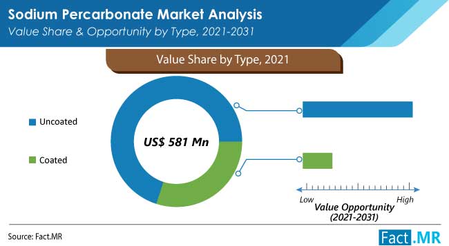 Sodium percarbonate market value share and opportunity by type from Fact.MR