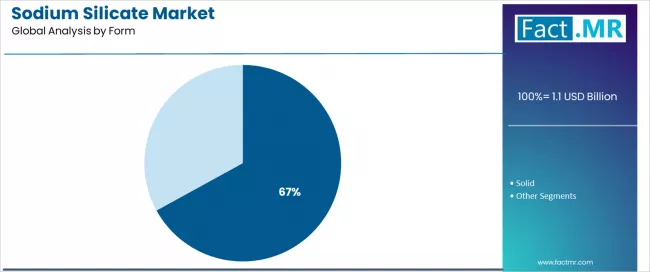 Sodium Silicate Market Analysis By Form Sodium Silicate Market Analysis By Form