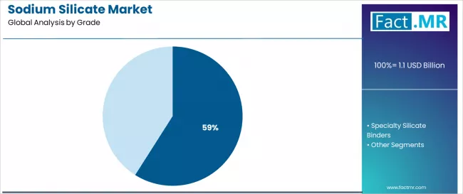 Sodium Silicate Market Analysis By Grade Sodium Silicate Market Analysis By Grade