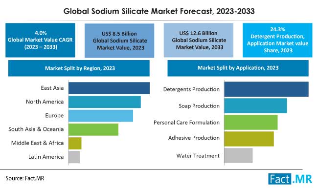 Sodium Silicate Market Forecast by Fact.MR