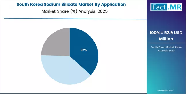 Sodium Silicate Market South Korea Market Share Analysis By Application Sodium Silicate Market South Korea Market Share Analysis By Application