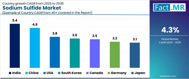 Sodium Sulfide Market Cagr Analysis By Country Sodium Sulfide Market Cagr Analysis By Country