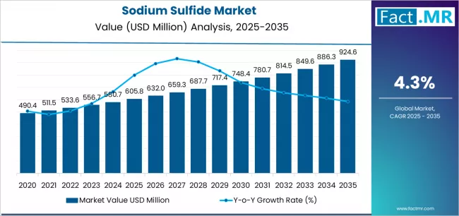 Sodium Sulfide Market Market Value Analysis Sodium Sulfide Market Market Value Analysis
