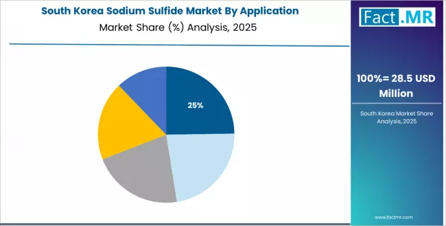 Sodium Sulfide Market South Korea Market Share Analysis By Application Sodium Sulfide Market South Korea Market Share Analysis By Application