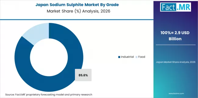 Sodium Sulphite Market Japan Market Share Analysis By Grade