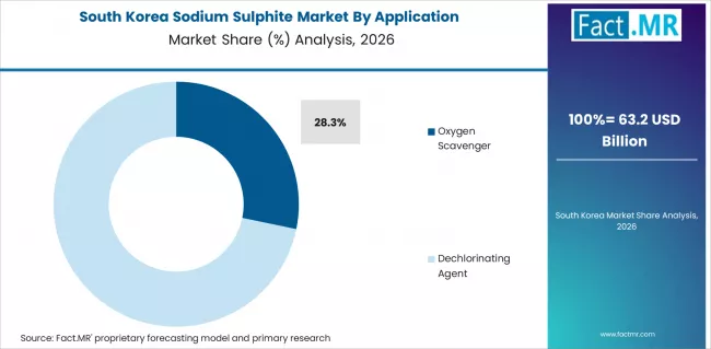 Sodium Sulphite Market South Korea Market Share Analysis By Application