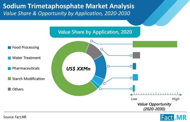 sodium trimetaphosphate market application