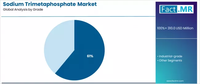 Sodium Trimetaphosphate Market Analysis By Grade Sodium Trimetaphosphate Market Analysis By Grade
