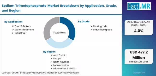 Sodium Trimetaphosphate Market Breakdown By Application, Grade, And Region