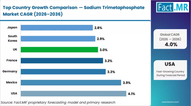 Sodium Trimetaphosphate Market Cagr Analysis By Country