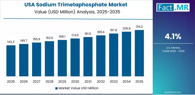 Sodium Trimetaphosphate Market Country Value Analysis Sodium Trimetaphosphate Market Country Value Analysis