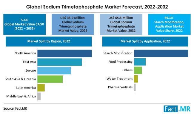 Sodium trimetaphosphate market forecast by Fact.MR