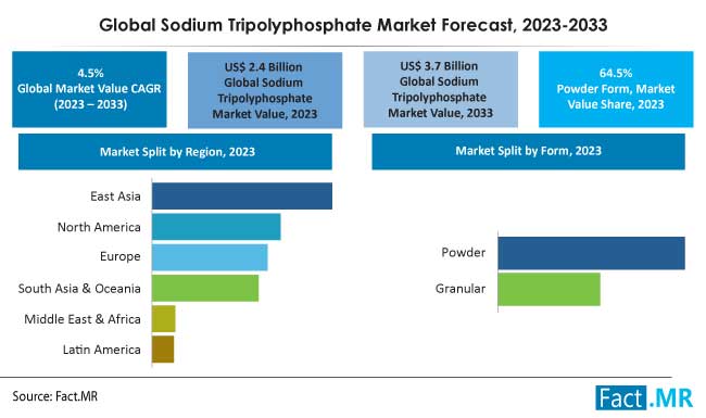 Sodium Tripolyphosphate market forecast by Fact.MR