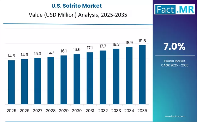 Sofrito Market Country Value Analysis