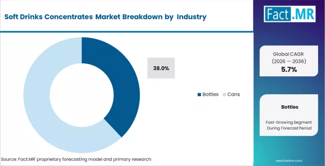 Soft Drinks Concentrates Market Analysis By Packaging Soft Drinks Concentrates Market Analysis By Packaging