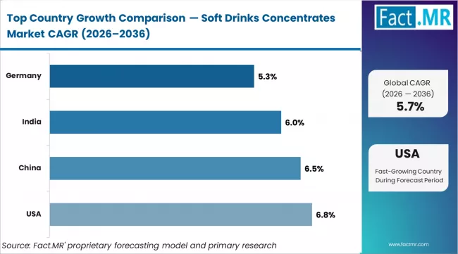 Soft Drinks Concentrates Market Cagr Analysis By Country Soft Drinks Concentrates Market Cagr Analysis By Country