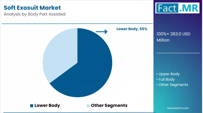 Soft Exosuit Market Analysis By Body Part Assisted