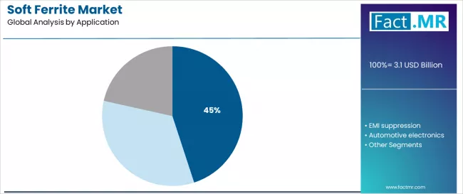 Soft Ferrite Market Analysis By Application Soft Ferrite Market Analysis By Application